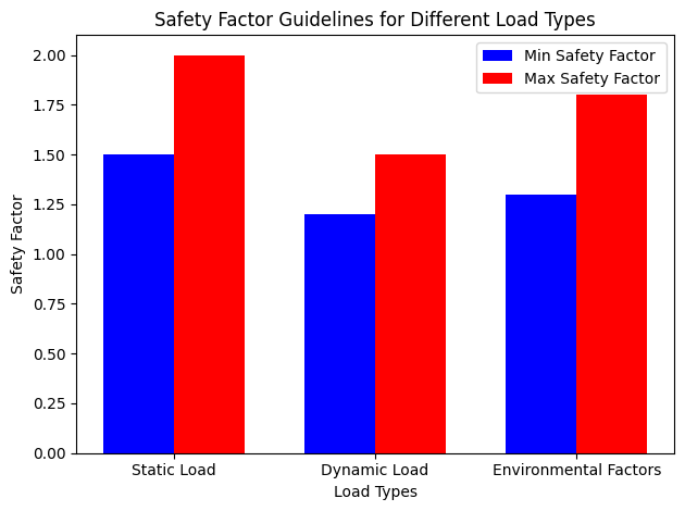 सुरक्षा कारक दिशानिर्देश